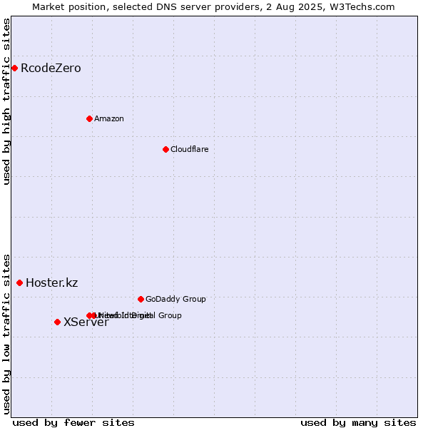 Market position of XServer vs. Hoster.kz vs. RcodeZero