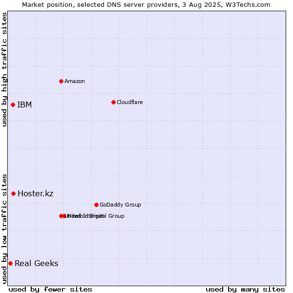 Market position of Hoster.kz vs. IBM vs. Real Geeks