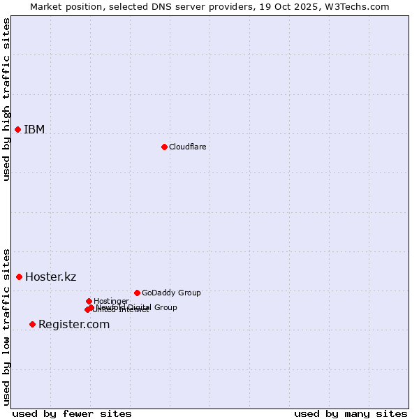 Market position of Register.com vs. Hoster.kz vs. IBM