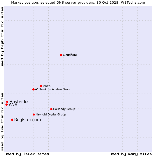 Market position of Register.com vs. Hoster.kz vs. ANS