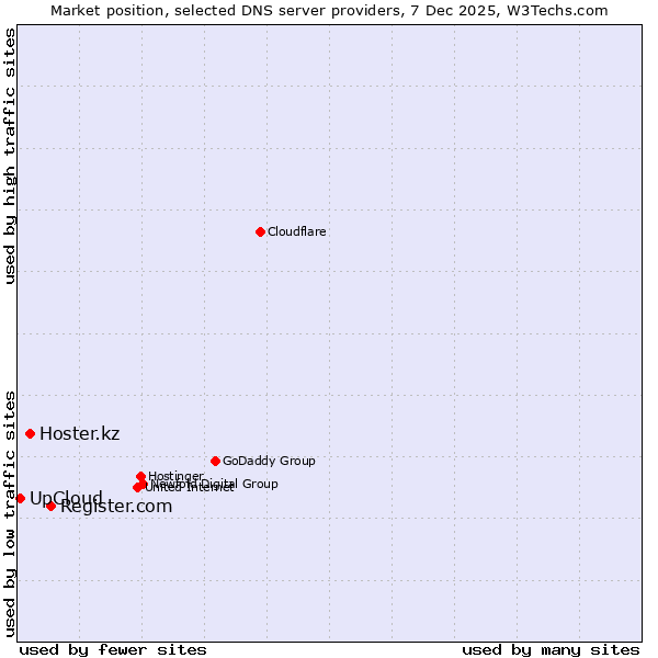 Market position of Register.com vs. Hoster.kz vs. UpCloud