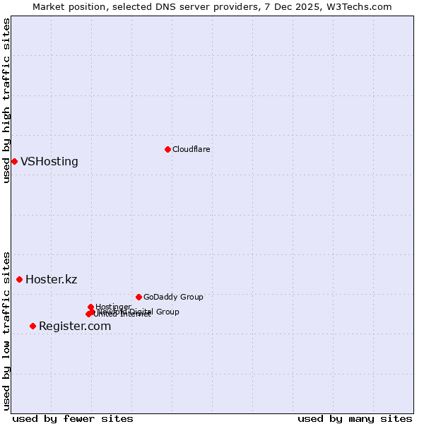 Market position of Register.com vs. Hoster.kz vs. VSHosting