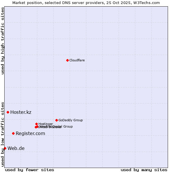 Market position of Register.com vs. Hoster.kz vs. Web.de
