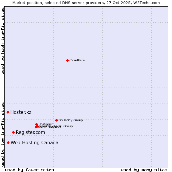 Market position of Register.com vs. Web Hosting Canada vs. Hoster.kz