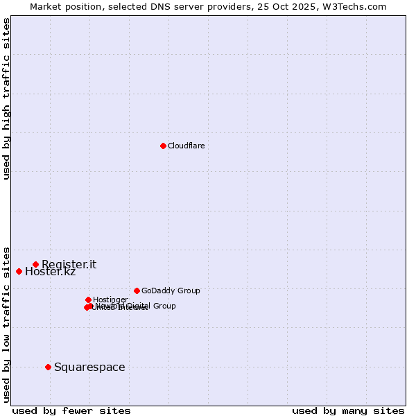 Market position of Squarespace vs. Register.it vs. Hoster.kz