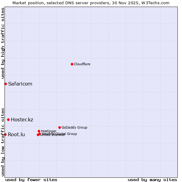 Market position of Hoster.kz vs. Safaricom vs. Root.lu