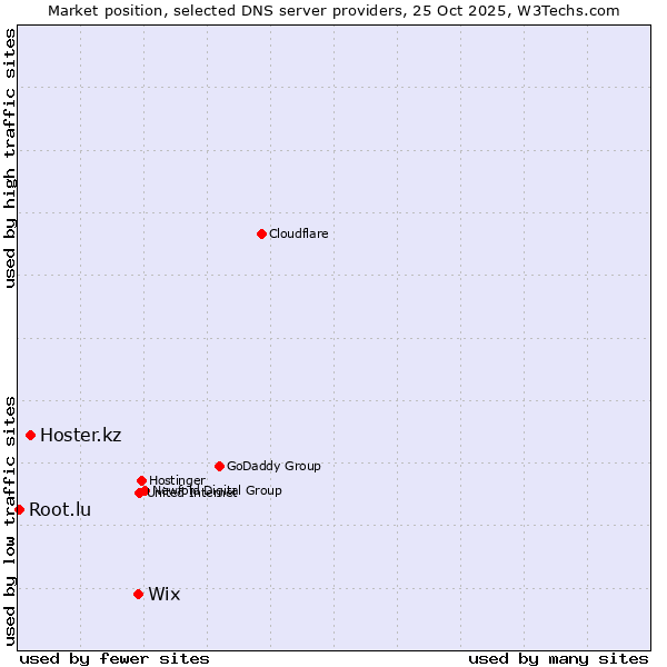 Market position of Wix vs. Hoster.kz vs. Root.lu