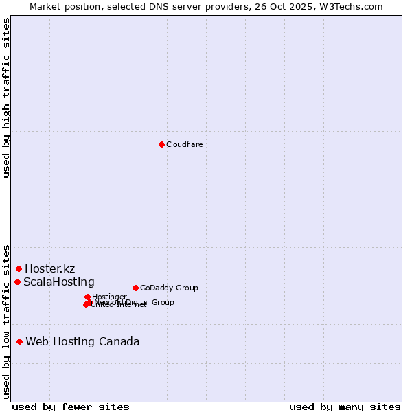 Market position of Web Hosting Canada vs. Hoster.kz vs. ScalaHosting