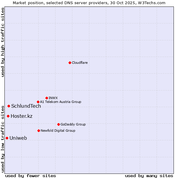 Market position of SchlundTech vs. Hoster.kz vs. Uniweb
