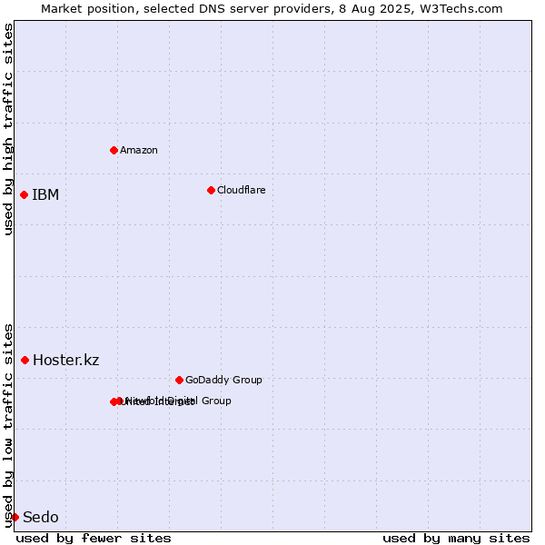 Market position of Hoster.kz vs. IBM vs. Sedo