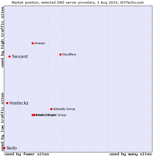 Market position of Tencent vs. Hoster.kz vs. Sedo