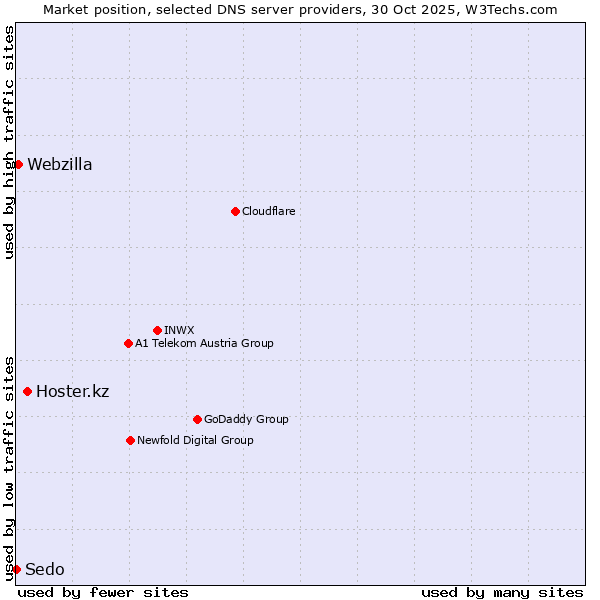 Market position of Hoster.kz vs. Webzilla vs. Sedo