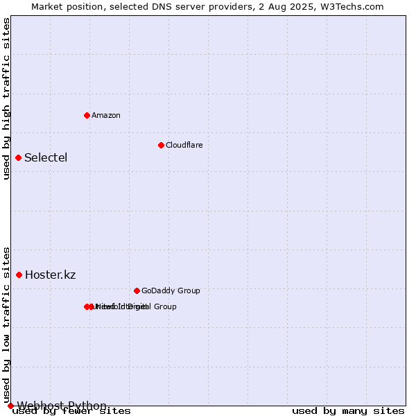 Market position of Hoster.kz vs. Selectel vs. Webhost Python