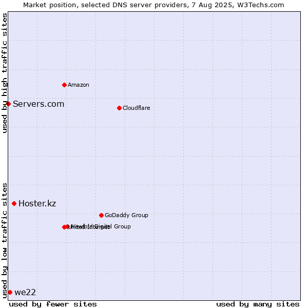Market position of Hoster.kz vs. we22 vs. Servers.com