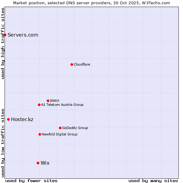 Market position of Wix vs. Hoster.kz vs. Servers.com