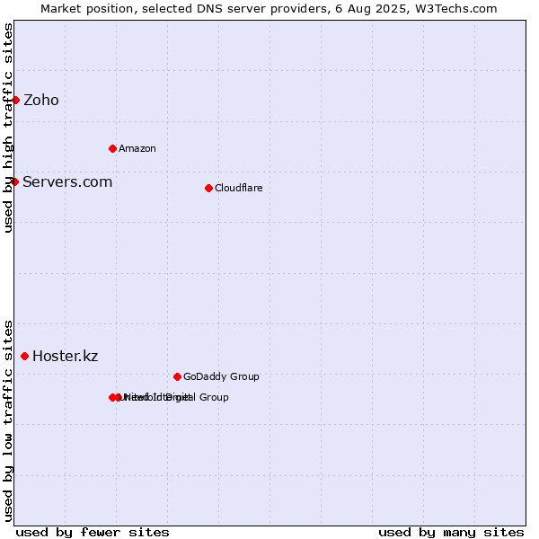 Market position of Hoster.kz vs. Zoho vs. Servers.com