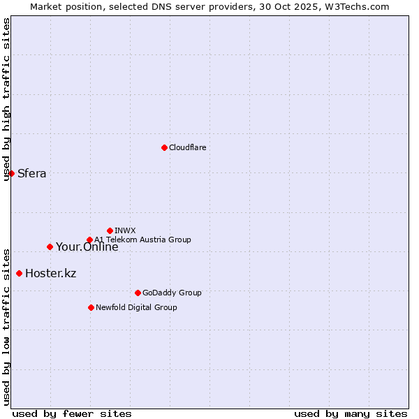 Market position of Your.Online vs. Hoster.kz vs. Sfera
