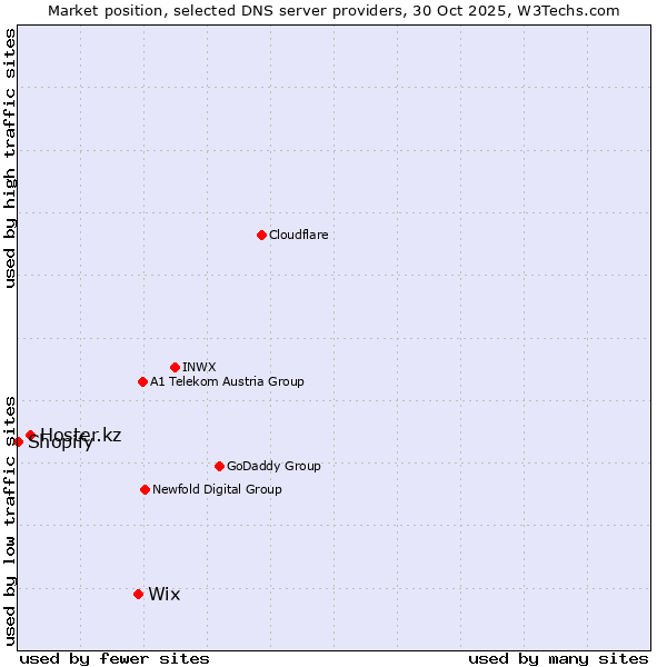 Market position of Wix vs. Hoster.kz vs. Shopify