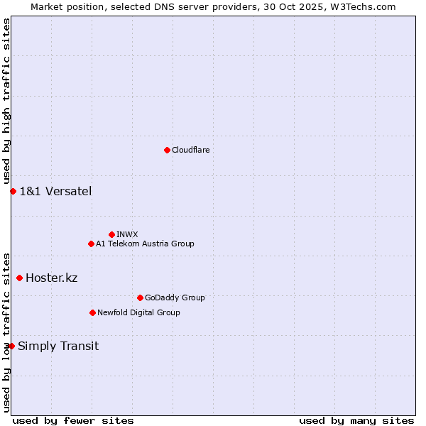 Market position of Hoster.kz vs. 1&1 Versatel vs. Simply Transit