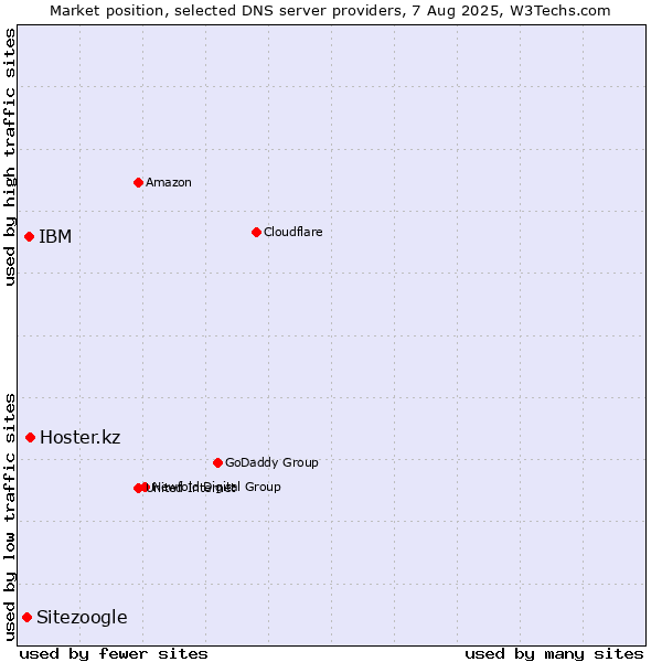 Market position of Hoster.kz vs. IBM vs. Sitezoogle