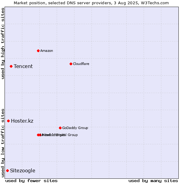 Market position of Tencent vs. Hoster.kz vs. Sitezoogle