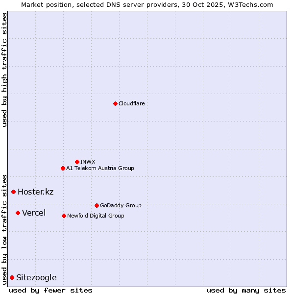 Market position of Vercel vs. Hoster.kz vs. Sitezoogle