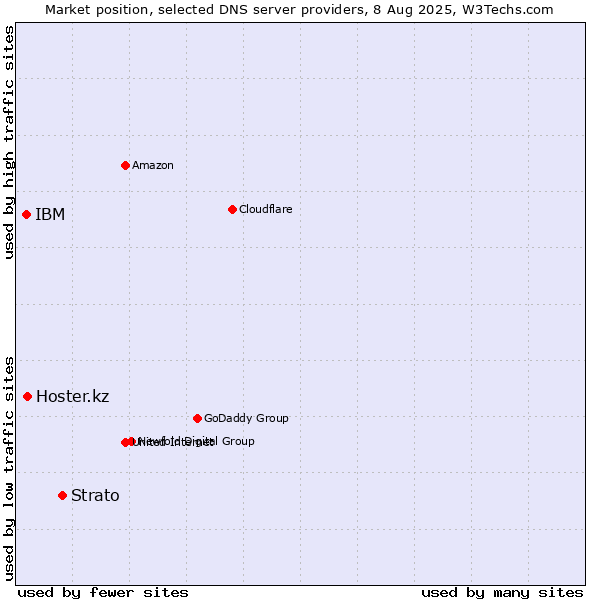 Market position of Strato vs. Hoster.kz vs. IBM