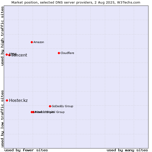 Market position of Tencent vs. Hoster.kz vs. IBM