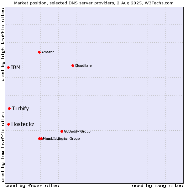 Market position of Turbify vs. Hoster.kz vs. IBM
