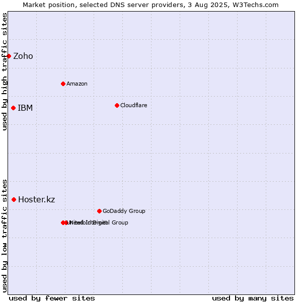 Market position of Hoster.kz vs. IBM vs. Zoho