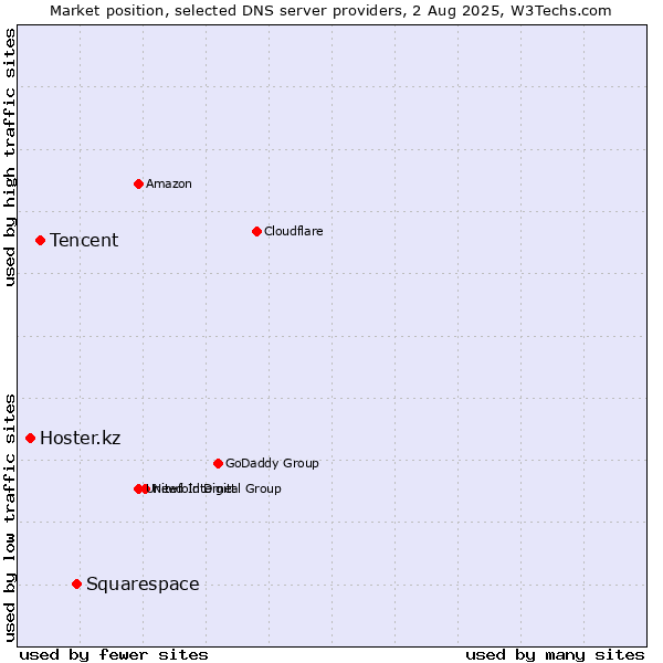 Market position of Squarespace vs. Tencent vs. Hoster.kz