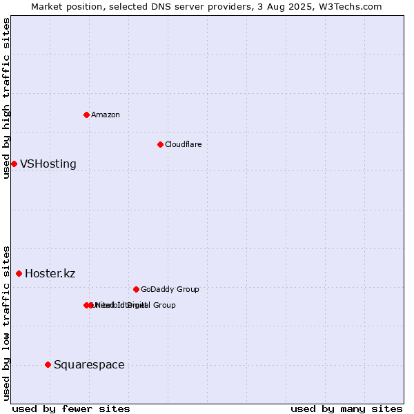 Market position of Squarespace vs. Hoster.kz vs. VSHosting