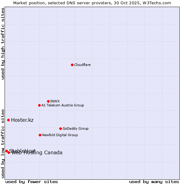 Market position of Web Hosting Canada vs. Hoster.kz vs. StableHost