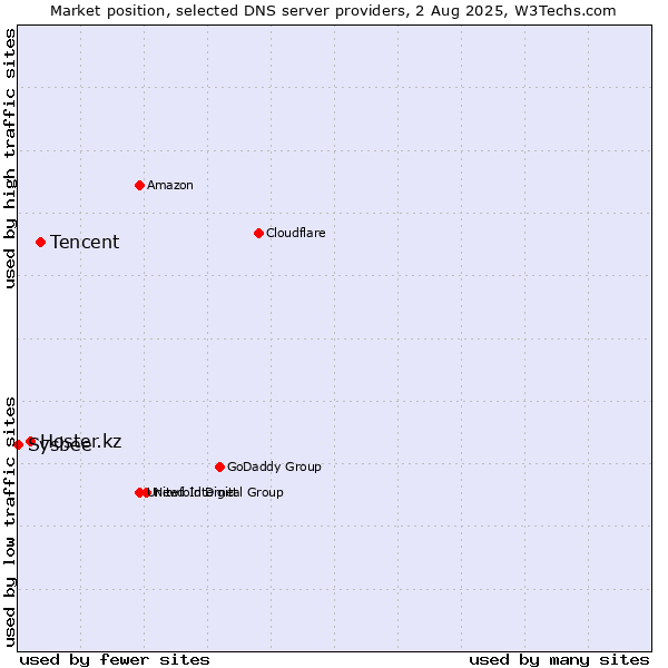 Market position of Tencent vs. Hoster.kz vs. Sysbee