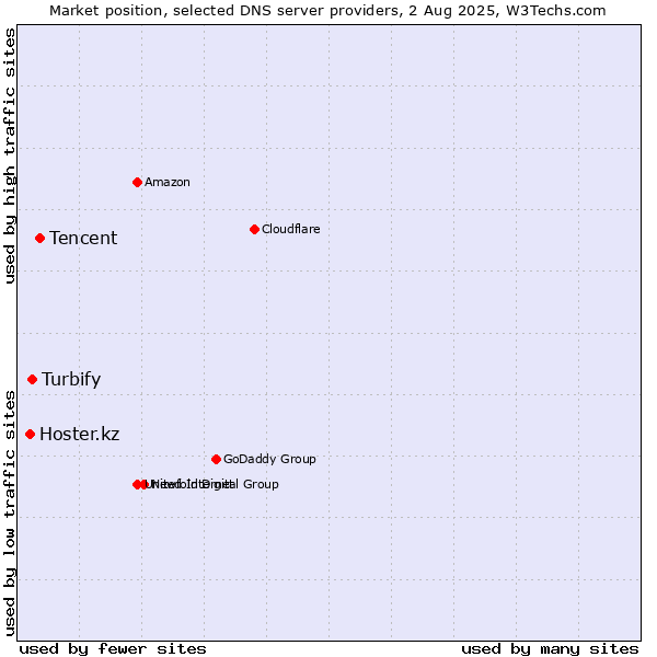 Market position of Tencent vs. Turbify vs. Hoster.kz