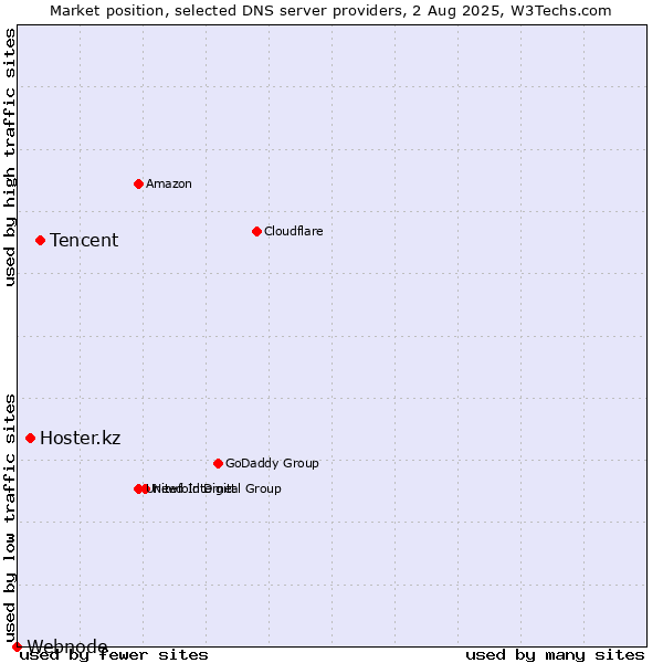 Market position of Tencent vs. Hoster.kz vs. Webnode