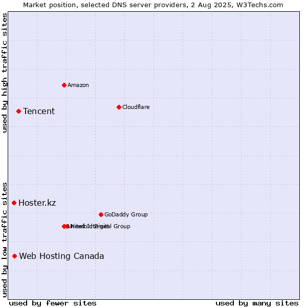Market position of Tencent vs. Web Hosting Canada vs. Hoster.kz