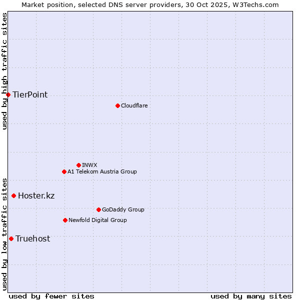 Market position of Hoster.kz vs. Truehost vs. TierPoint