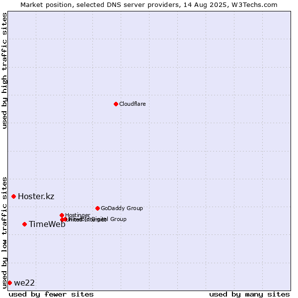 Market position of TimeWeb vs. Hoster.kz vs. we22