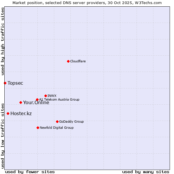 Market position of Your.Online vs. Hoster.kz vs. Topsec