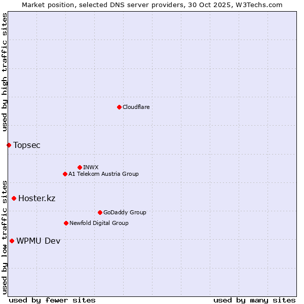 Market position of Hoster.kz vs. WPMU Dev vs. Topsec