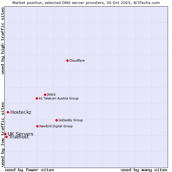 Market position of Hoster.kz vs. Truehost vs. UK Servers