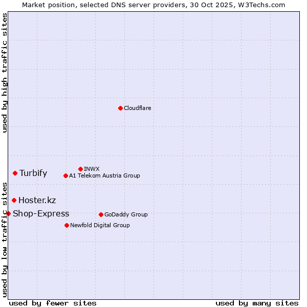 Market position of Turbify vs. Hoster.kz vs. Shop-Express
