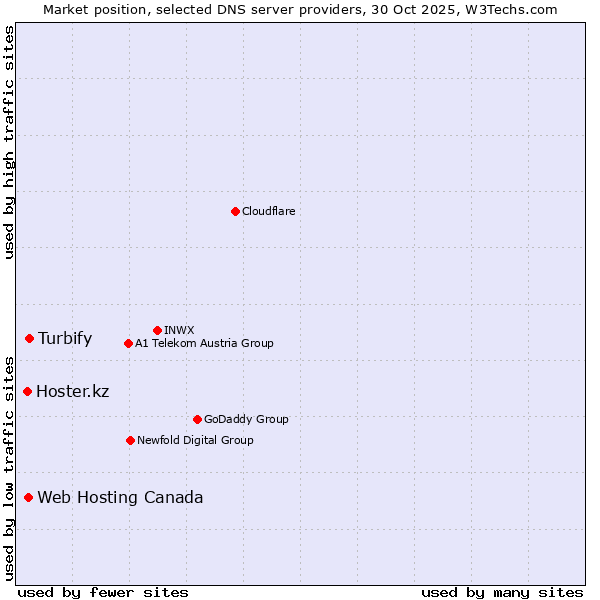 Market position of Turbify vs. Web Hosting Canada vs. Hoster.kz