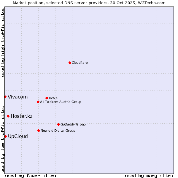 Market position of Hoster.kz vs. UpCloud vs. Vivacom