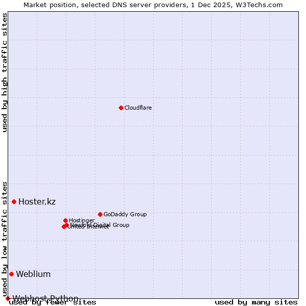 Market position of Hoster.kz vs. Weblium vs. Webhost Python