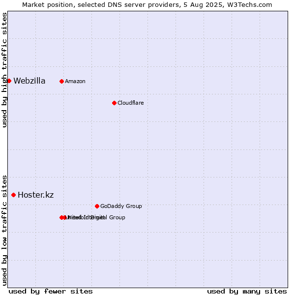 Market position of Hoster.kz vs. Webzilla