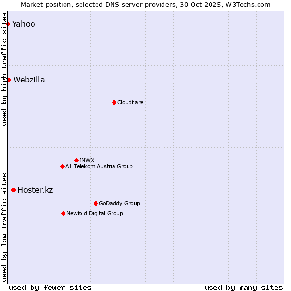 Market position of Hoster.kz vs. Webzilla vs. Yahoo