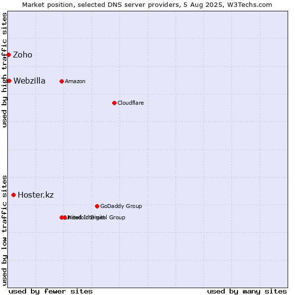 Market position of Hoster.kz vs. Webzilla vs. Zoho