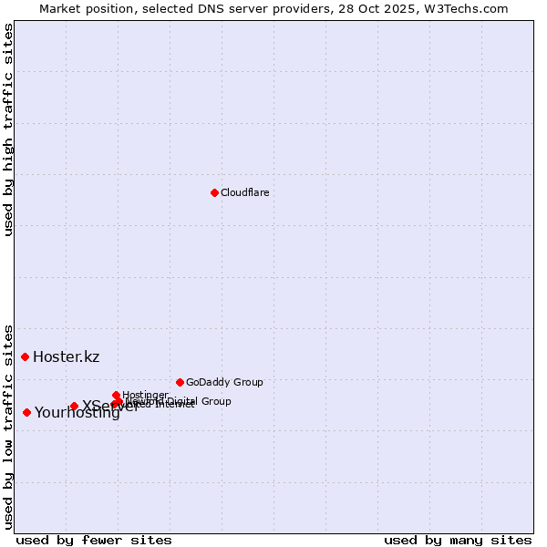 Market position of XServer vs. Yourhosting vs. Hoster.kz